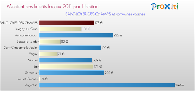 Montant des impôts locaux par Habitant pour SAINT-LOYER-DES-CHAMPS et les communes proches Comparaison des impôts locaux par habitant pour SAINT-LOYER-DES-CHAMPS et les communes voisines