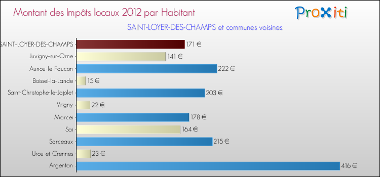 Montant des impôts locaux par Habitant pour SAINT-LOYER-DES-CHAMPS et les communes proches Comparaison des impôts locaux par habitant pour SAINT-LOYER-DES-CHAMPS et les communes voisines