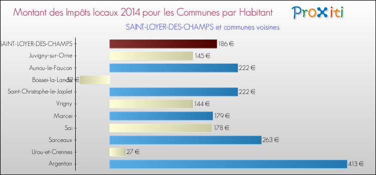 Montant des impôts locaux par Habitant pour SAINT-LOYER-DES-CHAMPS et les communes proches en 2014 Comparaison des impôts locaux par habitant pour SAINT-LOYER-DES-CHAMPS et les communes voisines en 2014