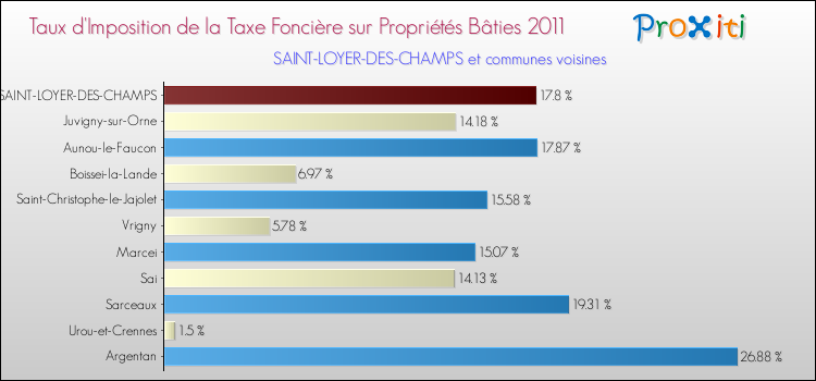 Taux d'imposition de la taxe foncière sur le bati 2011 pour SAINT-LOYER-DES-CHAMPS et les communes proches Comparaison des taux d'imposition de la taxe foncière sur le bati 2011 pour SAINT-LOYER-DES-CHAMPS et les communes voisines
