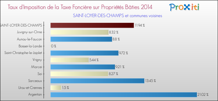 Taux d'imposition de la taxe foncière sur le bati 2014 pour SAINT-LOYER-DES-CHAMPS et les communes proches Comparaison des taux d'imposition de la taxe foncière sur le bati 2014 pour SAINT-LOYER-DES-CHAMPS et les communes voisines