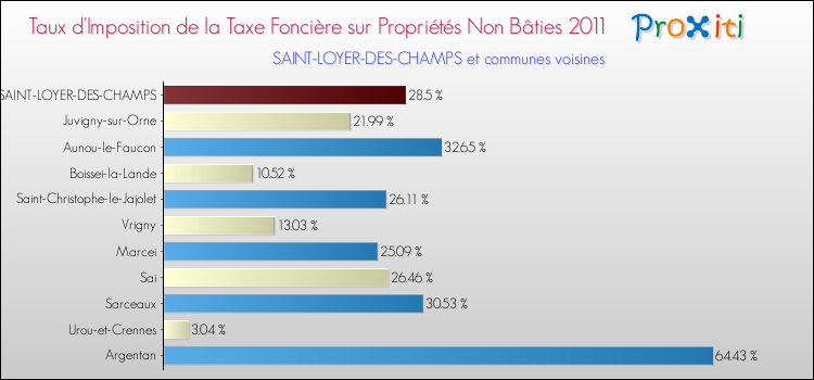 Taux d'imposition de la taxe foncière sur les immeubles et terrains non batis 2011 pour SAINT-LOYER-DES-CHAMPS et les communes proches Comparaison des taux d'imposition de la taxe foncière sur les immeubles et terrains non batis 2011 pour SAINT-LOYER-DES-CHAMPS et les communes voisines