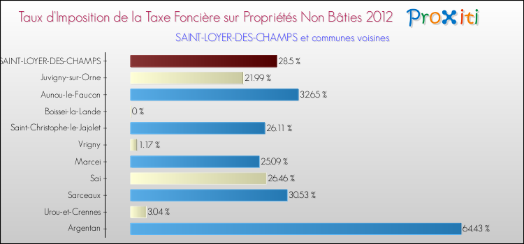 Taux d'imposition de la taxe foncière sur les immeubles et terrains non batis 2012 pour SAINT-LOYER-DES-CHAMPS et les communes proches Comparaison des taux d'imposition de la taxe foncière sur les immeubles et terrains non batis 2012 pour SAINT-LOYER-DES-CHAMPS et les communes voisines