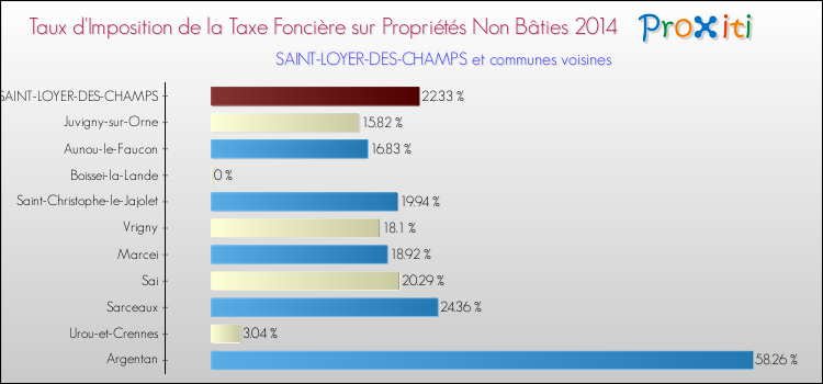 Taux d'imposition de la taxe foncière sur les immeubles et terrains non batis 2014 pour SAINT-LOYER-DES-CHAMPS et les communes proches Comparaison des taux d'imposition de la taxe foncière sur les immeubles et terrains non batis 2014 pour SAINT-LOYER-DES-CHAMPS et les communes voisines
