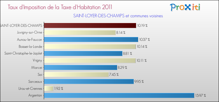 Taux d'imposition de la taxe d'habitation 2011 pour SAINT-LOYER-DES-CHAMPS et les communes proches Comparaison des taux d'imposition de la taxe d'habitation 2011 pour SAINT-LOYER-DES-CHAMPS et les communes voisines