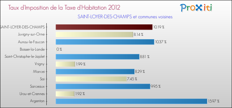 Taux d'imposition de la taxe d'habitation 2012 pour SAINT-LOYER-DES-CHAMPS et les communes proches Comparaison des taux d'imposition de la taxe d'habitation 2012 pour SAINT-LOYER-DES-CHAMPS et les communes voisines