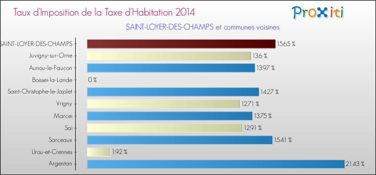Taux d'imposition de la taxe d'habitation 2014 pour SAINT-LOYER-DES-CHAMPS et les communes proches Comparaison des taux d'imposition de la taxe d'habitation 2014 pour SAINT-LOYER-DES-CHAMPS et les communes voisines