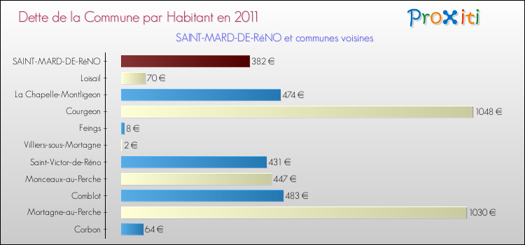Dette par habitant de la commune en 2011 pour SAINT-MARD-DE-RéNO et les communes proches Comparaison de la dette par habitant de la commune en 2011 pour SAINT-MARD-DE-RéNO et les communes voisines