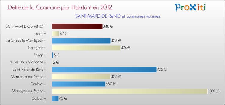 Dette par habitant de la commune en 2012 pour SAINT-MARD-DE-RéNO et les communes proches Comparaison de la dette par habitant de la commune en 2012 pour SAINT-MARD-DE-RéNO et les communes voisines