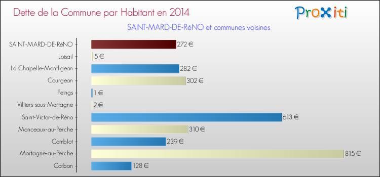 Dette par habitant de la commune en 2014 pour SAINT-MARD-DE-RéNO et les communes proches Comparaison de la dette par habitant de la commune en 2014 pour SAINT-MARD-DE-RéNO et les communes voisines
