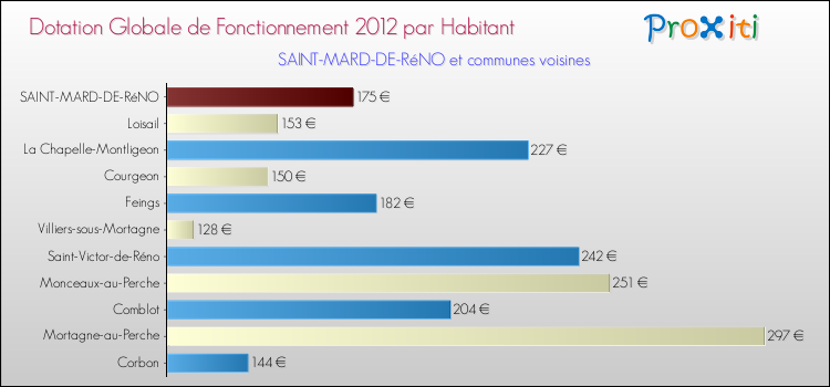 Montant des dotations globales de fonctionnement DGF par Habitant pour SAINT-MARD-DE-RéNO et les communes proches Comparaison des des dotations globales de fonctionnement DGF par habitant pour SAINT-MARD-DE-RéNO et les communes voisines