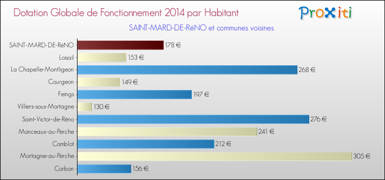 Montant des dotations globales de fonctionnement DGF par Habitant pour SAINT-MARD-DE-RéNO et les communes proches en 2014. Comparaison des des dotations globales de fonctionnement DGF par habitant pour SAINT-MARD-DE-RéNO et les communes voisines en 2014.