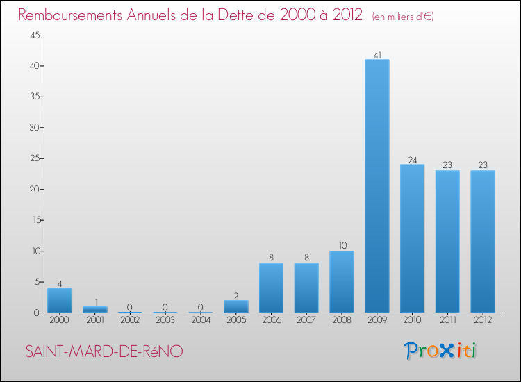 Evolution de l'annuité de la dette pour la commune de SAINT-MARD-DE-RéNO de 2000 à 2012 Annuités de la dette pour SAINT-MARD-DE-RéNO de 2000 à 2012