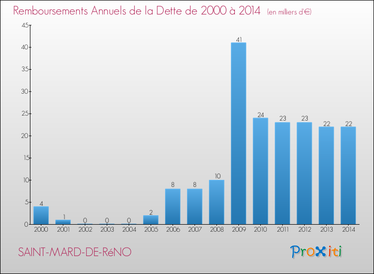 Evolution de l'annuité de la dette pour la commune de SAINT-MARD-DE-RéNO de 2000 à 2014 Annuités de la dette pour SAINT-MARD-DE-RéNO de 2000 à 2014