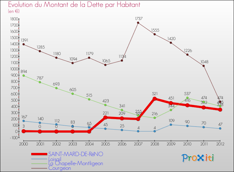 Evolution de la dette par habitant pour la commune de SAINT-MARD-DE-RéNO et les communes proches de 2000 à 2012 Comparaison de la dette par habitant pour SAINT-MARD-DE-RéNO et les communes voisines de 2000 à 2012