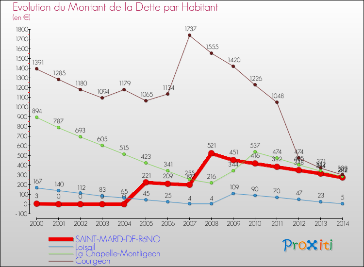 Evolution de la dette par habitant pour la commune de SAINT-MARD-DE-RéNO et les communes proches de 2000 à 2014 Comparaison de la dette par habitant pour SAINT-MARD-DE-RéNO et les communes voisines de 2000 à 2014
