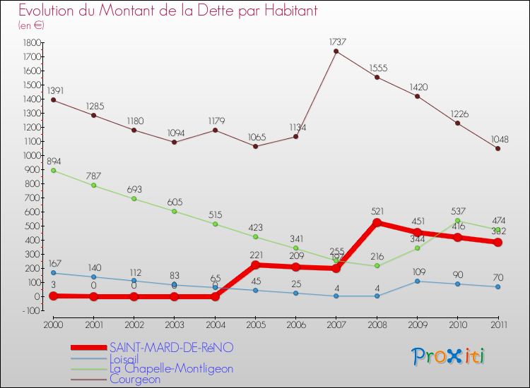 Evolution de la dette par habitant pour la commune de SAINT-MARD-DE-RéNO et les communes proches Comparaison de la dette par habitant pour SAINT-MARD-DE-RéNO et les communes voisines