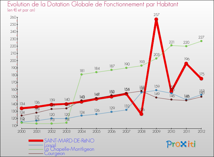 Evolution et montant de la dotation globale de fonctionnement par Habitant pour SAINT-MARD-DE-RéNO et les communes proches Comparaison des dotations globales de fonctionnement par habitant pour SAINT-MARD-DE-RéNO et les communes voisines