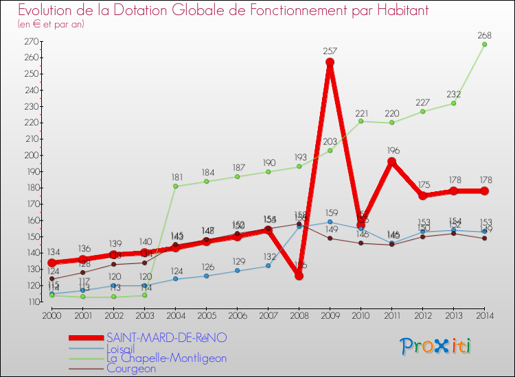 Evolution et montant de la dotation globale de fonctionnement par Habitant pour SAINT-MARD-DE-RéNO et les communes proches de 2000 à 2014. Comparaison des dotations globales de fonctionnement par habitant pour SAINT-MARD-DE-RéNO et les communes voisines de 2000 à 2014.