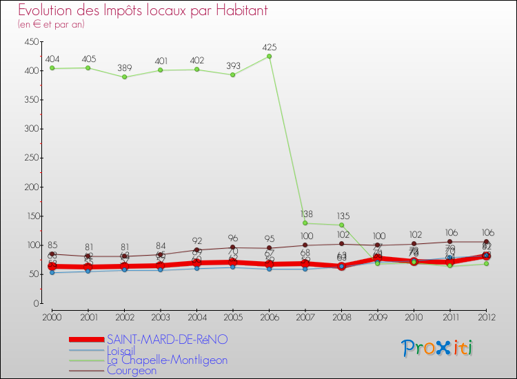 Evolution et montant des impôts locaux par Habitant pour SAINT-MARD-DE-RéNO et les communes proches Comparaison des impôts locaux par habitant pour SAINT-MARD-DE-RéNO et les communes voisines