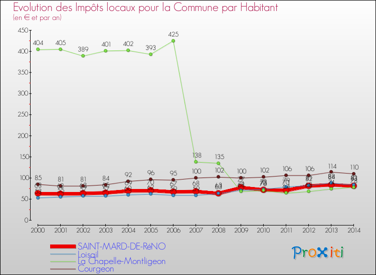 Evolution et montant des impôts locaux par Habitant pour SAINT-MARD-DE-RéNO et les communes proches de 2000 à 2014 Comparaison des impôts locaux par habitant pour SAINT-MARD-DE-RéNO et les communes voisines de 2000 à 2014