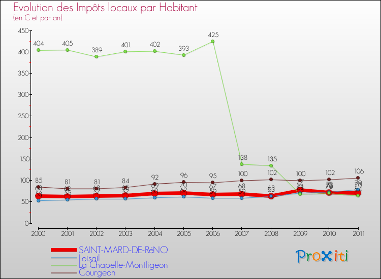 Evolution et montant des impôts locaux par Habitant pour SAINT-MARD-DE-RéNO et les communes proches Comparaison des impôts locaux par habitant pour SAINT-MARD-DE-RéNO et les communes voisines