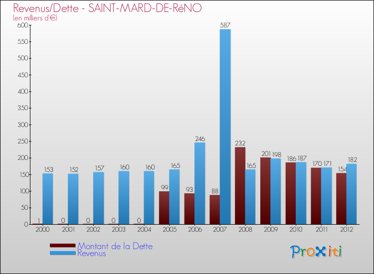 Evolution comparée de la dette et des revenus pour la commune de SAINT-MARD-DE-RéNO de 2000 à 2012 Comparaison de la dette et des revenus pour SAINT-MARD-DE-RéNO de 2000 à 2012