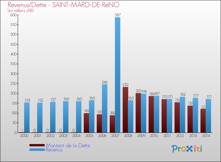 Evolution comparée de la dette et des revenus pour la commune de SAINT-MARD-DE-RéNO de 2000 à 2014 Comparaison de la dette et des revenus pour SAINT-MARD-DE-RéNO de 2000 à 2014