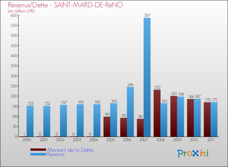 Evolution comparée de la dette et des revenus pour la commune de SAINT-MARD-DE-RéNO de 2000 à 2011 Comparaison de la dette et des revenus pour SAINT-MARD-DE-RéNO de 2000 à 2011