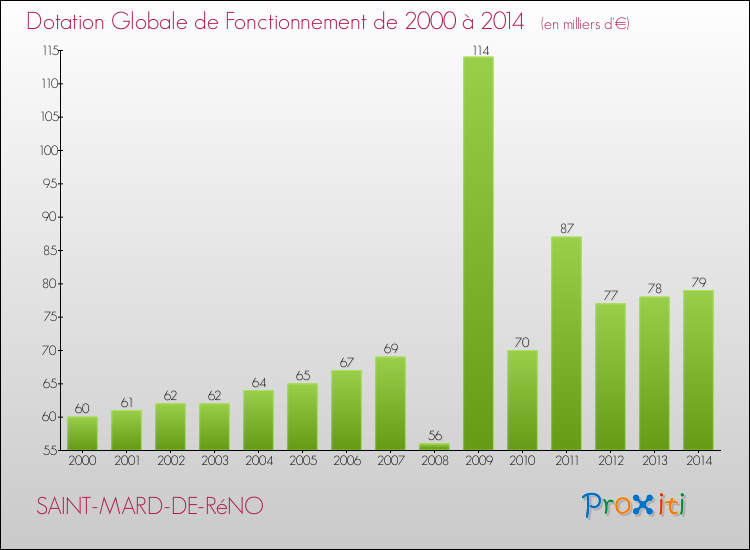 Evolution du montant de la Dotation Globale de Fonctionnement pour la commune de SAINT-MARD-DE-RéNO de 2000 à 2014 Evolution du montant de la Dotation Globale de Fonctionnement pour SAINT-MARD-DE-RéNO de 2000 à 2014