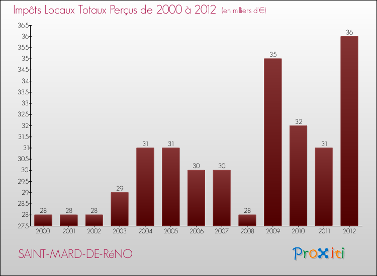 Evolution des Impôts Locaux pour la commune de SAINT-MARD-DE-RéNO de 2000 à 2012 Evolution des Impôts Locaux pour SAINT-MARD-DE-RéNO de 2000 à 2012