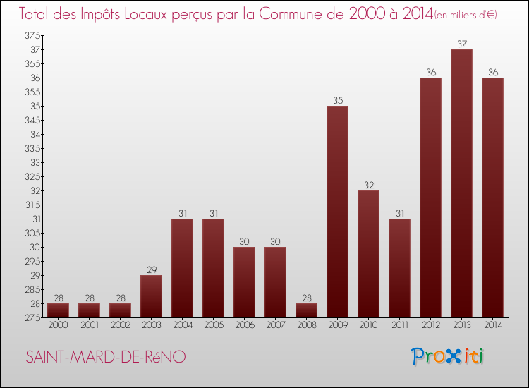 Evolution des Impôts Locaux pour la commune de SAINT-MARD-DE-RéNO de 2000 à 2014 Evolution des Impôts Locaux pour SAINT-MARD-DE-RéNO de 2000 à 2014