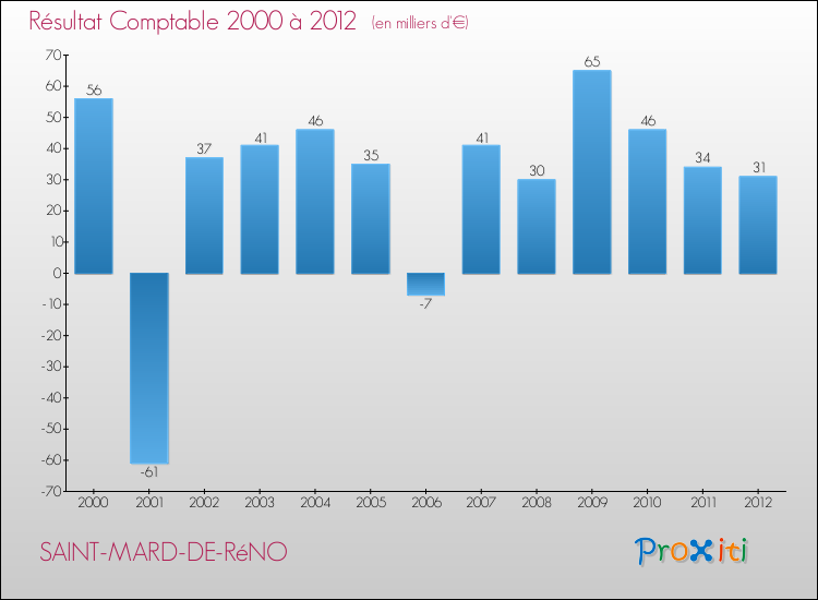 Evolution du résultat comptable pour la commune de SAINT-MARD-DE-RéNO de 2000 à 2012 Evolution du résultat comptable pour SAINT-MARD-DE-RéNO de 2000 à 2012