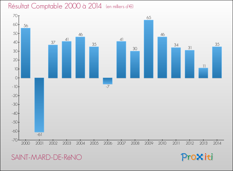 Evolution du résultat comptable pour la commune de SAINT-MARD-DE-RéNO de 2000 à 2014 Evolution du résultat comptable pour SAINT-MARD-DE-RéNO de 2000 à 2014