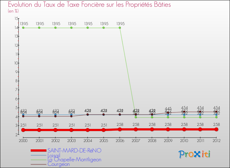 Evolution du taux de la taxe foncière sur le bati pour SAINT-MARD-DE-RéNO et les communes proches de 2000 à 2012 Comparaison des taux de taxe foncière sur le bati pour SAINT-MARD-DE-RéNO et les communes voisines de 2000 à 2012