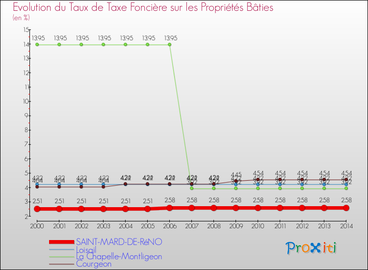 Evolution du taux de la taxe foncière sur le bati pour SAINT-MARD-DE-RéNO et les communes proches de 2000 à 2014 Comparaison des taux de taxe foncière sur le bati pour SAINT-MARD-DE-RéNO et les communes voisines de 2000 à 2014