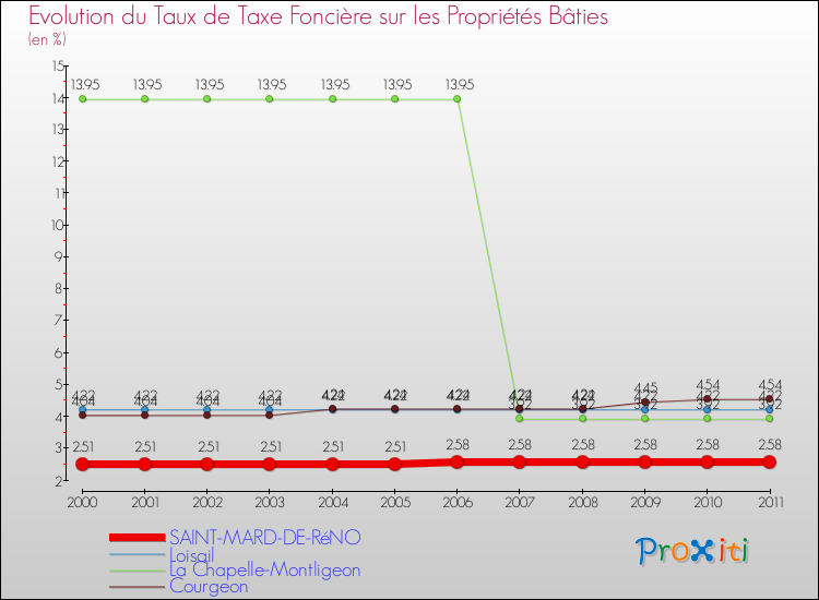 Evolution du taux de la taxe foncière sur le bati pour SAINT-MARD-DE-RéNO et les communes proches Comparaison des taux de taxe foncière sur le bati pour SAINT-MARD-DE-RéNO et les communes voisines