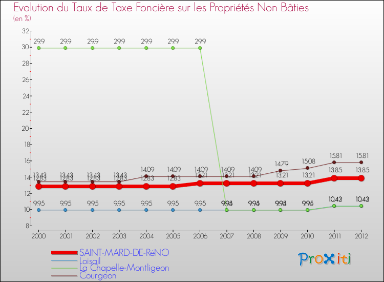 Evolution du taux de la taxe foncière sur les immeubles et terrains non batis pour SAINT-MARD-DE-RéNO et les communes proches de 2000 à 2012 Comparaison des taux de la taxe foncière sur les immeubles et terrains non batis pour SAINT-MARD-DE-RéNO et les communes voisines de 2000 à 2012