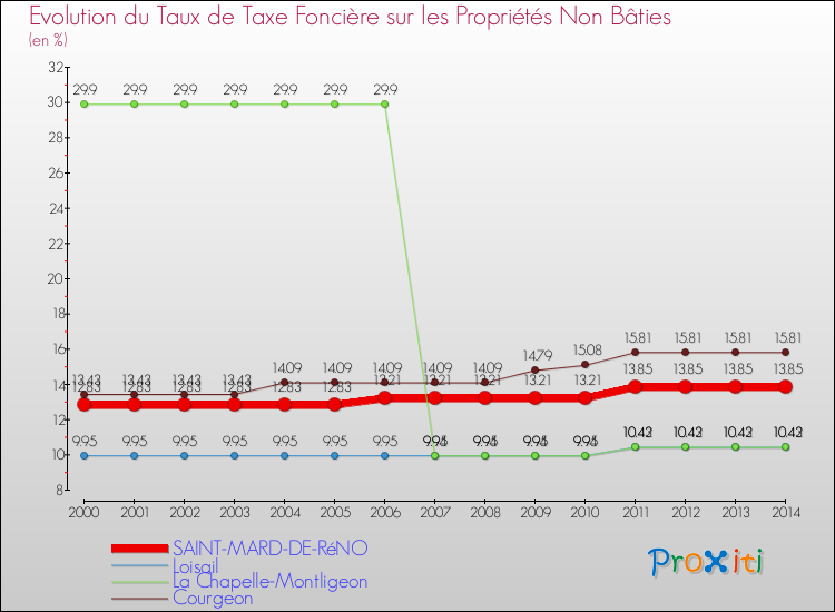 Evolution du taux de la taxe foncière sur les immeubles et terrains non batis pour SAINT-MARD-DE-RéNO et les communes proches de 2000 à 2014 Comparaison des taux de la taxe foncière sur les immeubles et terrains non batis pour SAINT-MARD-DE-RéNO et les communes voisines de 2000 à 2014