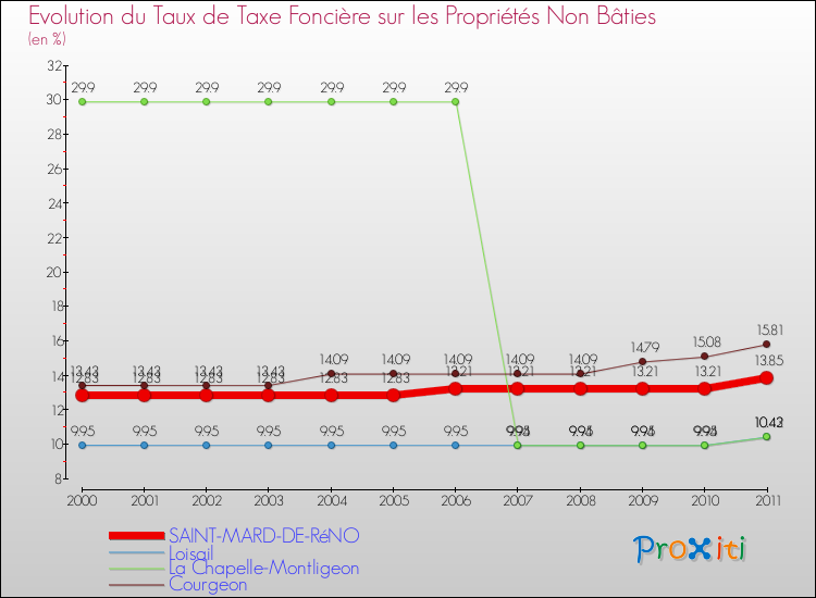 Evolution du taux de la taxe foncière sur les immeubles et terrains non batis pour SAINT-MARD-DE-RéNO et les communes proches Comparaison des taux de la taxe foncière sur les immeubles et terrains non batis pour SAINT-MARD-DE-RéNO et les communes voisines