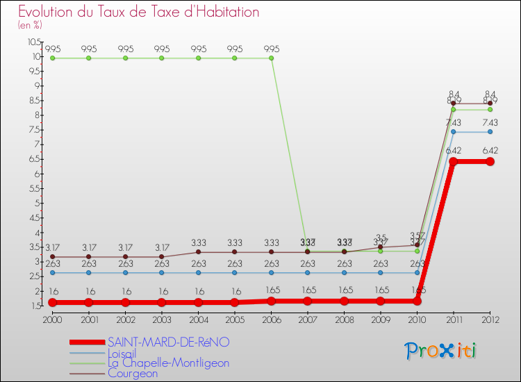 Evolution du taux de la taxe d'habitation pour SAINT-MARD-DE-RéNO et les communes proches Comparaison des taux de la taxe d'habitation pour SAINT-MARD-DE-RéNO et les communes voisines