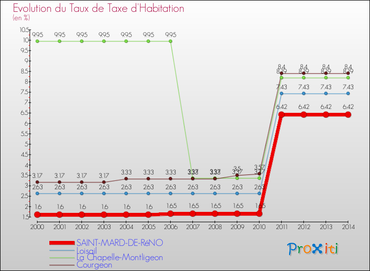 Evolution du taux de la taxe d'habitation pour SAINT-MARD-DE-RéNO et les communes proches de 2000 à 2014 Comparaison des taux de la taxe d'habitation pour SAINT-MARD-DE-RéNO et les communes voisines de 2000 à 2014