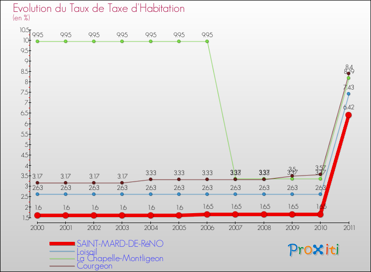 Evolution du taux de la taxe d'habitation pour SAINT-MARD-DE-RéNO et les communes proches Comparaison des taux de la taxe d'habitation pour SAINT-MARD-DE-RéNO et les communes voisines