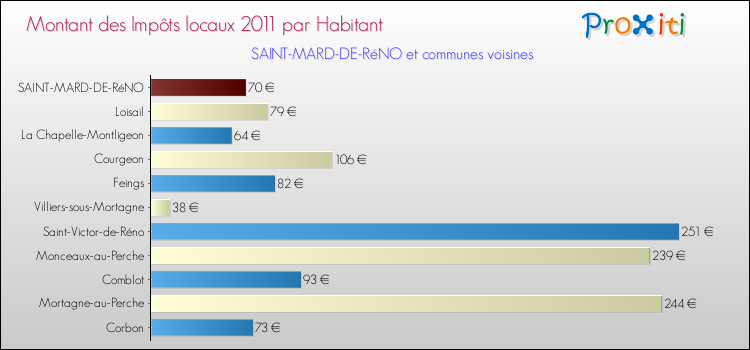 Montant des impôts locaux par Habitant pour SAINT-MARD-DE-RéNO et les communes proches Comparaison des impôts locaux par habitant pour SAINT-MARD-DE-RéNO et les communes voisines