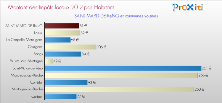 Montant des impôts locaux par Habitant pour SAINT-MARD-DE-RéNO et les communes proches Comparaison des impôts locaux par habitant pour SAINT-MARD-DE-RéNO et les communes voisines