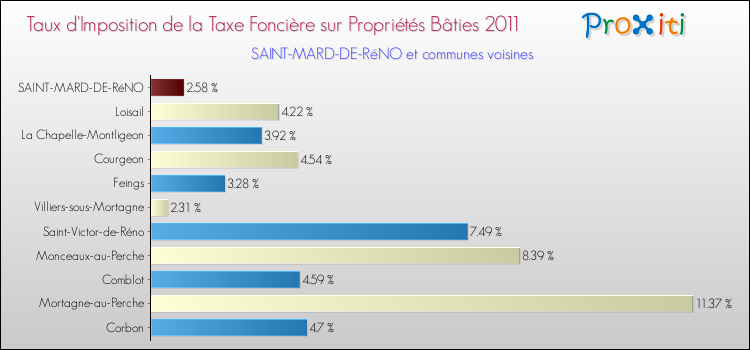 Taux d'imposition de la taxe foncière sur le bati 2011 pour SAINT-MARD-DE-RéNO et les communes proches Comparaison des taux d'imposition de la taxe foncière sur le bati 2011 pour SAINT-MARD-DE-RéNO et les communes voisines