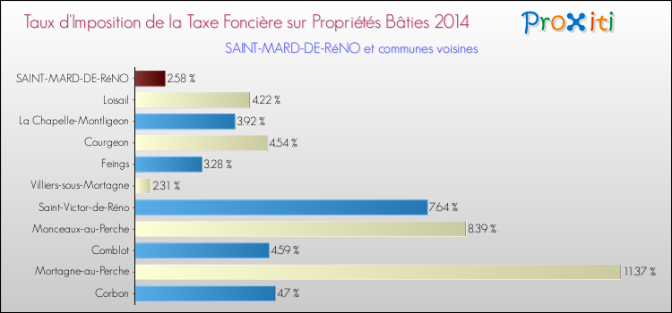 Taux d'imposition de la taxe foncière sur le bati 2014 pour SAINT-MARD-DE-RéNO et les communes proches Comparaison des taux d'imposition de la taxe foncière sur le bati 2014 pour SAINT-MARD-DE-RéNO et les communes voisines