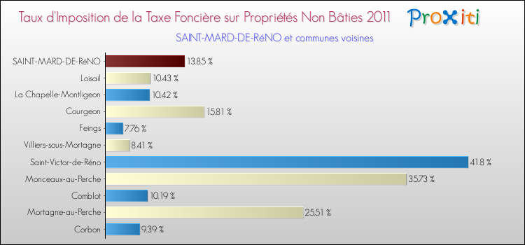 Taux d'imposition de la taxe foncière sur les immeubles et terrains non batis 2011 pour SAINT-MARD-DE-RéNO et les communes proches Comparaison des taux d'imposition de la taxe foncière sur les immeubles et terrains non batis 2011 pour SAINT-MARD-DE-RéNO et les communes voisines