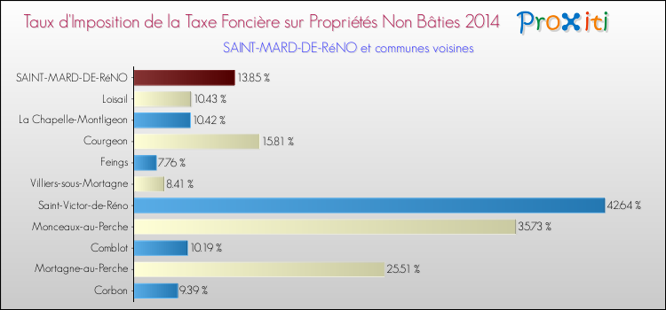 Taux d'imposition de la taxe foncière sur les immeubles et terrains non batis 2014 pour SAINT-MARD-DE-RéNO et les communes proches Comparaison des taux d'imposition de la taxe foncière sur les immeubles et terrains non batis 2014 pour SAINT-MARD-DE-RéNO et les communes voisines