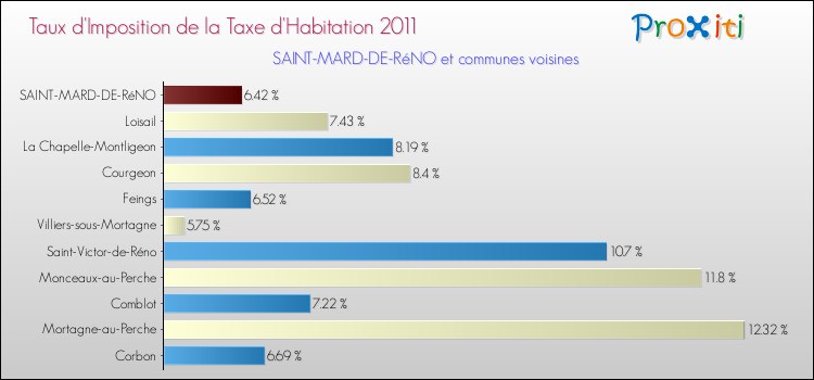 Taux d'imposition de la taxe d'habitation 2011 pour SAINT-MARD-DE-RéNO et les communes proches Comparaison des taux d'imposition de la taxe d'habitation 2011 pour SAINT-MARD-DE-RéNO et les communes voisines